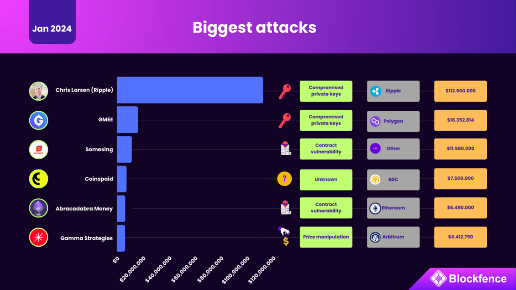 Biggest attacks - January 2024