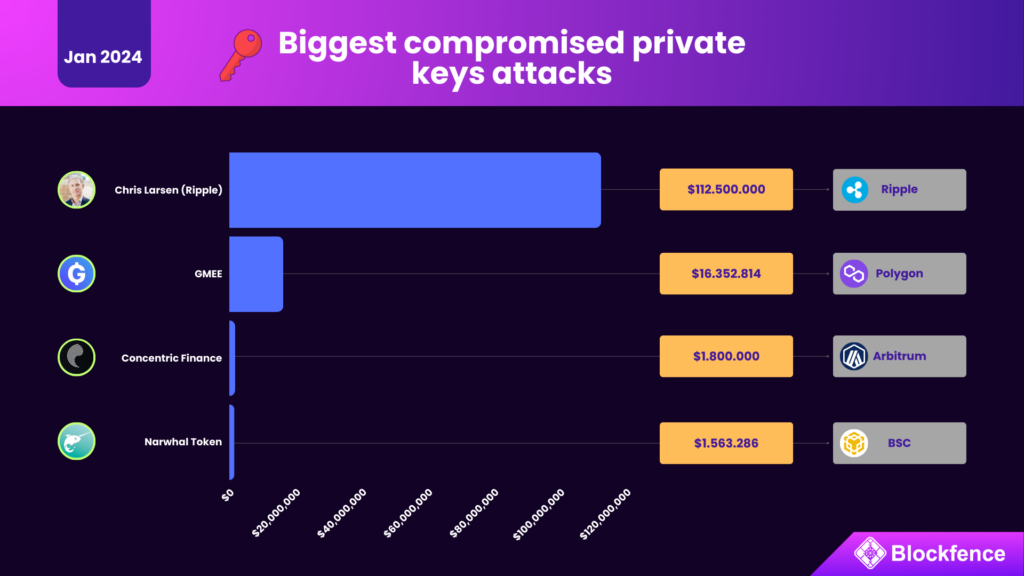 Biggest compromised private keys attacks - January 2024