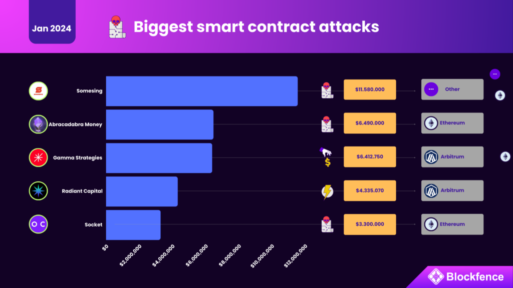 Biggest smart contract attacks - January 2024