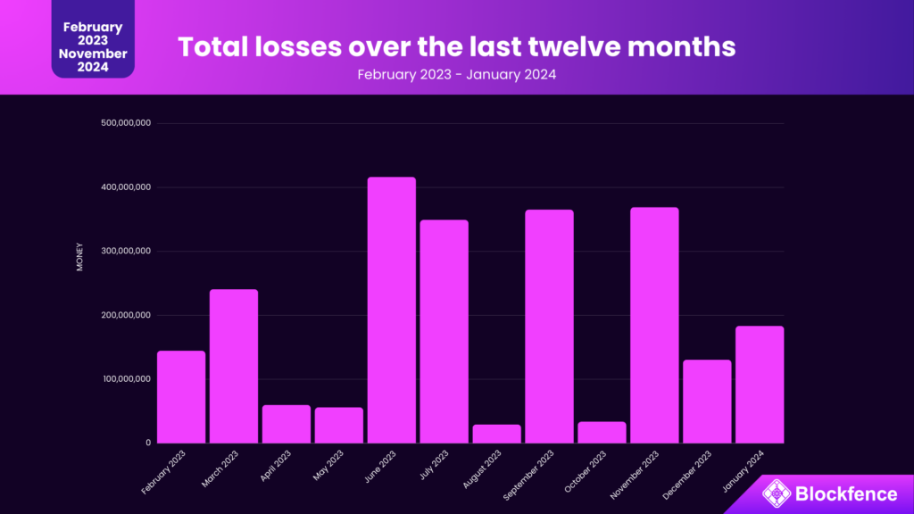Total losses over the last twelve months