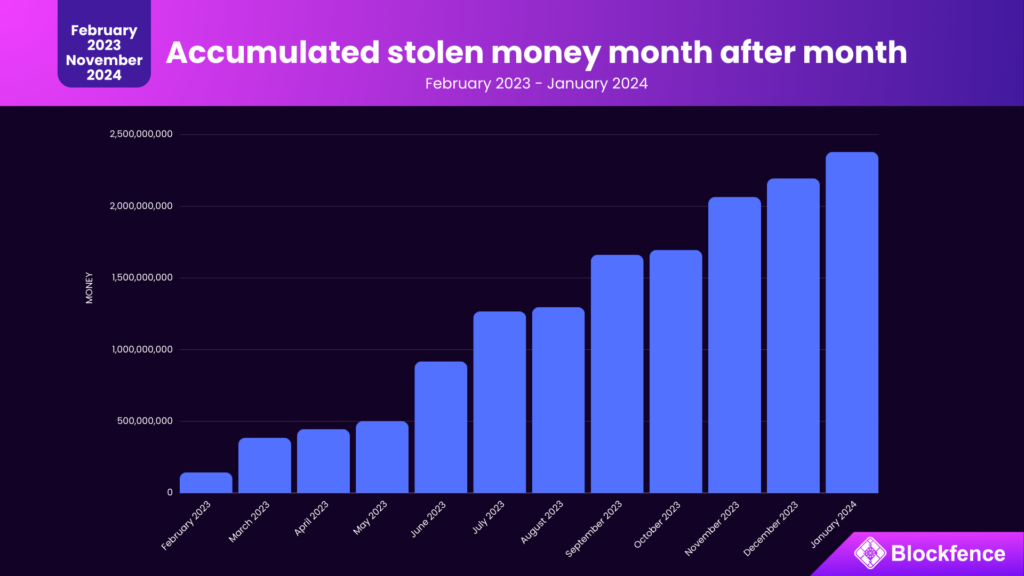 Accumulated stolen funds month after month