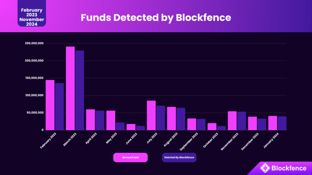 Funds detected by Blockfence