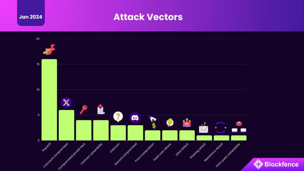 Attack vectors