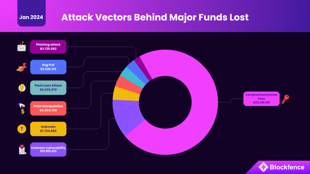 Attack vectors behind major funds lost