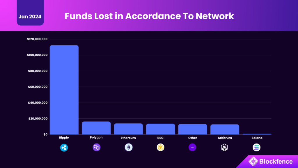 Funds lost in accordance to network