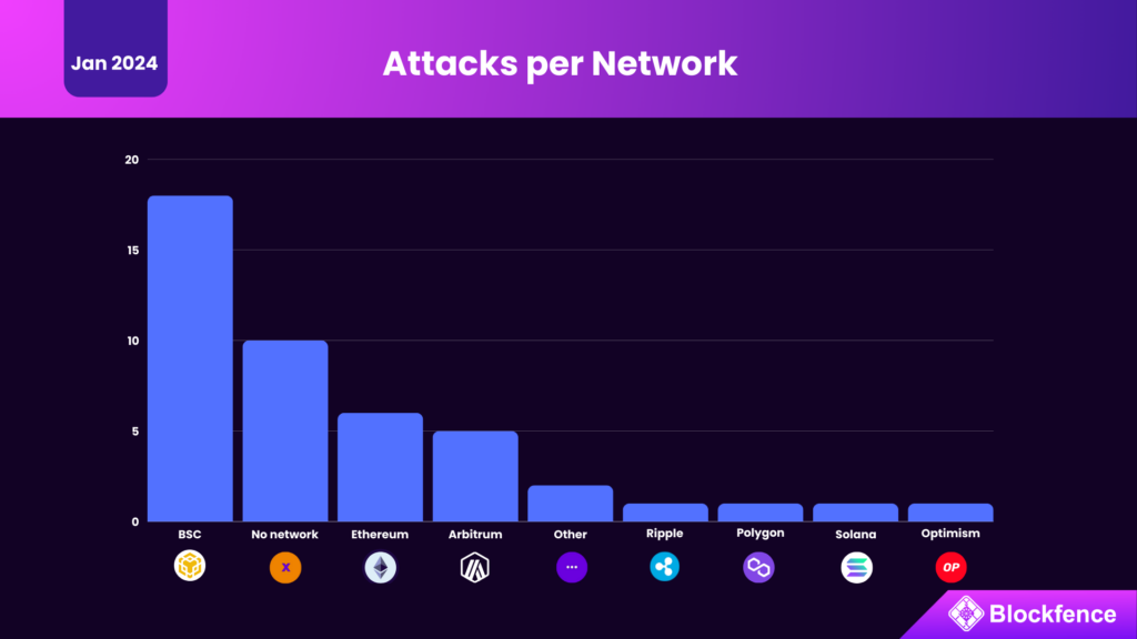 Attacks per network