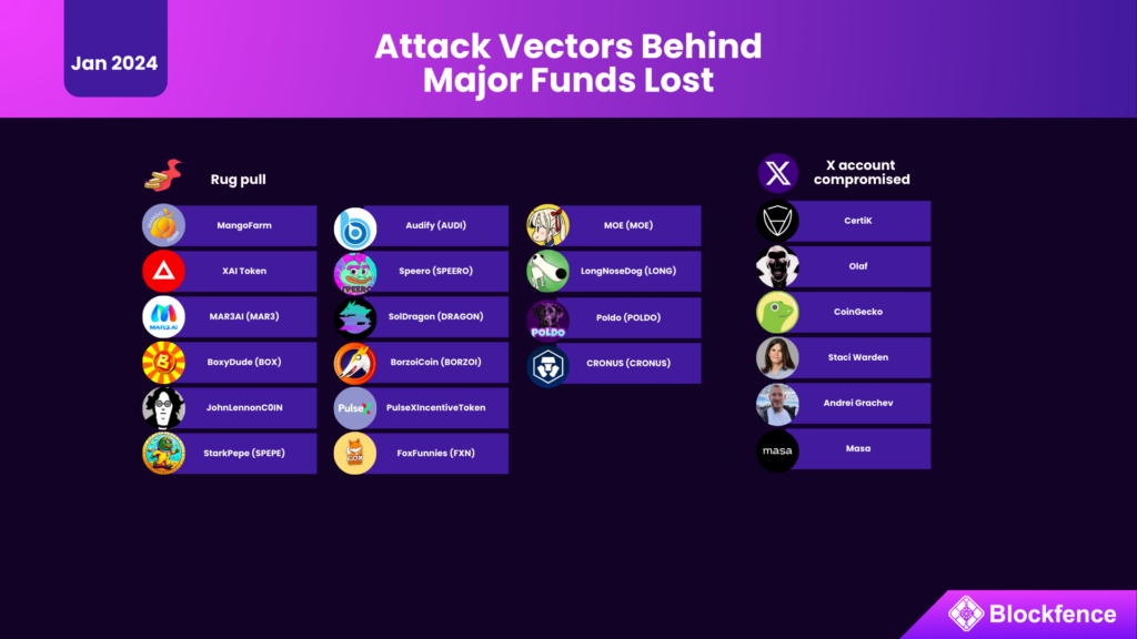 Attack vectors behind major funds lost