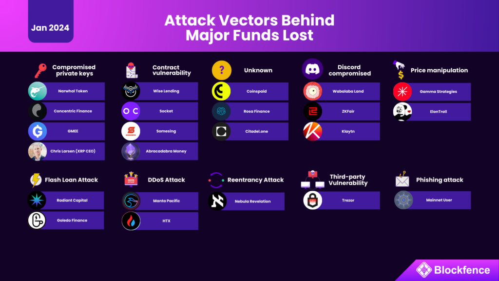Attack vectors behind major funds lost - January 2024
