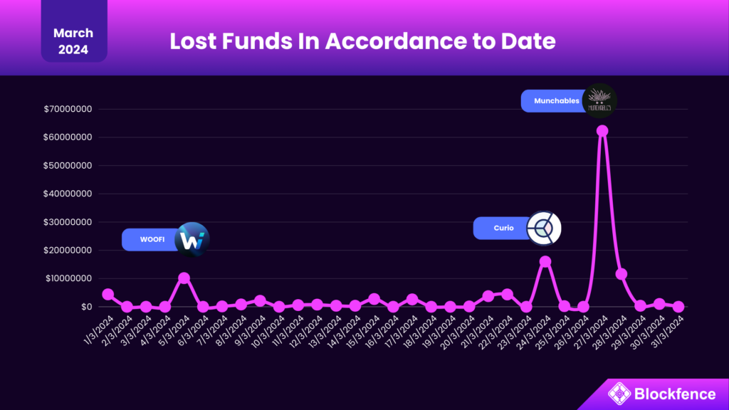 Lost funds in accordance to date – March 2024