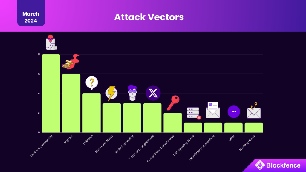 Attack vectors – March 2024