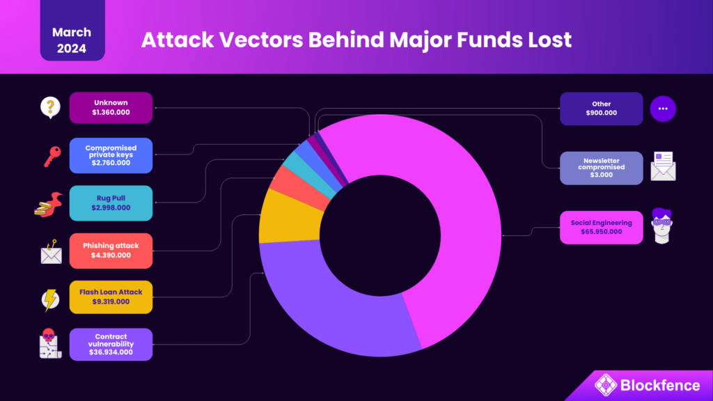 Attack vectors behind major funds lost – March 2024