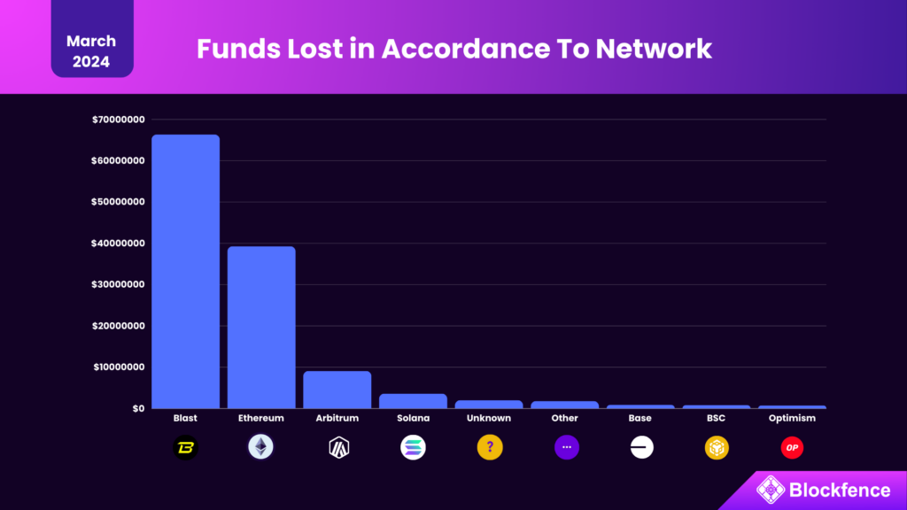 Funds lost in accordance to Network – March 2024