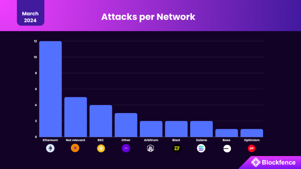 Attacks per blockchain - March 2024