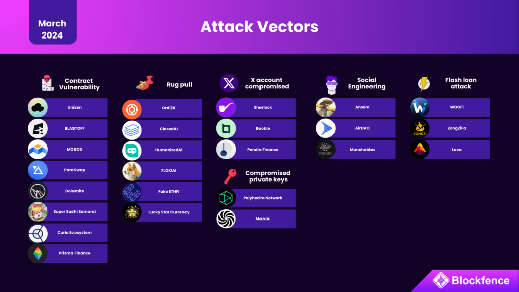 Attack vectors - March 2024
