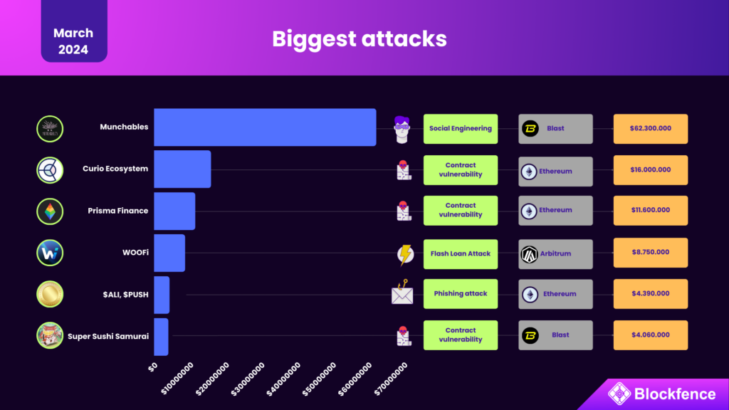 Biggest attacks - March 2024