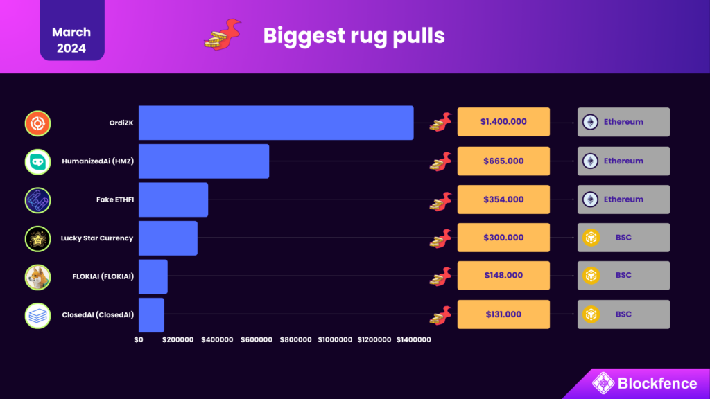 Biggest rug pulls - March 2024