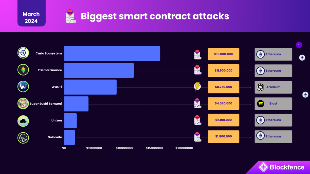 Biggest smart contract attacks - March 2024
