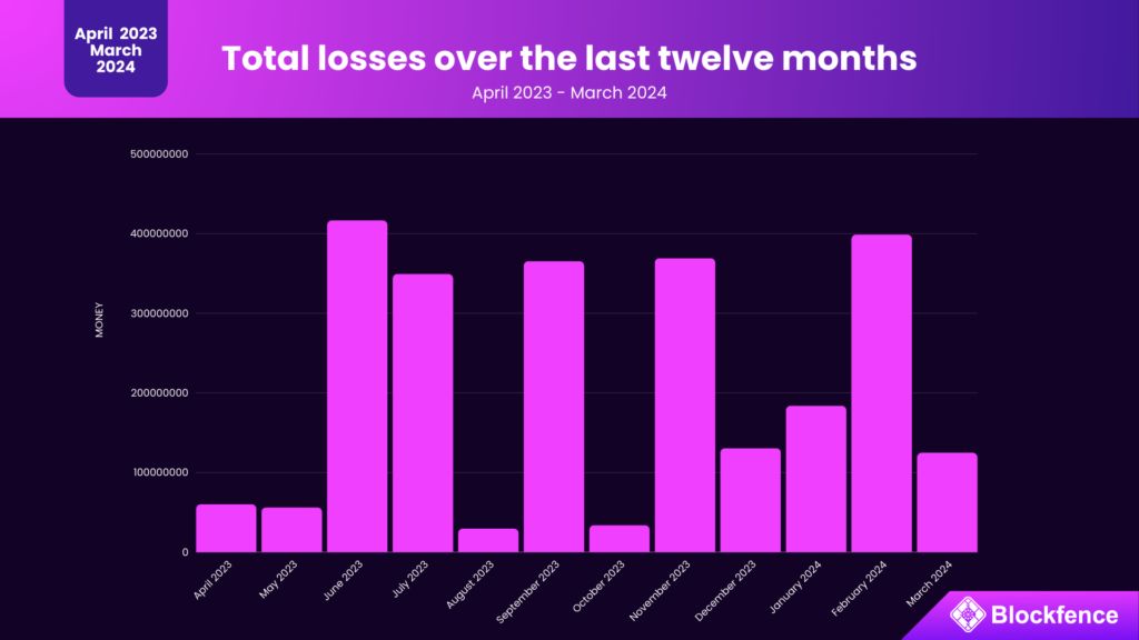 Total losses over the last twelve months - March 2024