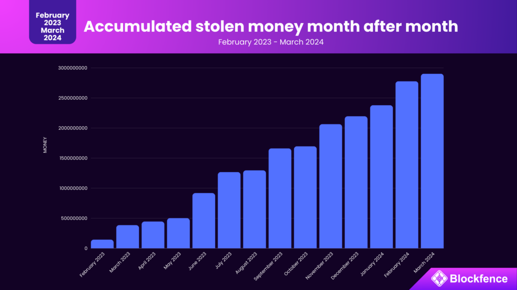 Accumulated stolen money month after month