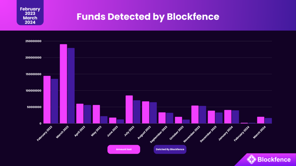 Funds detected by Blockfence - March 2024